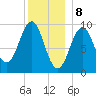 Belfast tide chart for Monday, January 8, 2024