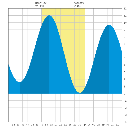 Belfast tide chart for Tuesday, January 9, 2024