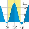Belfast tide chart for Sunday, February 11, 2024