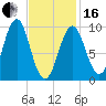 Belfast tide chart for Friday, February 16, 2024