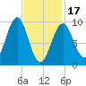 Belfast tide chart for Saturday, February 17, 2024