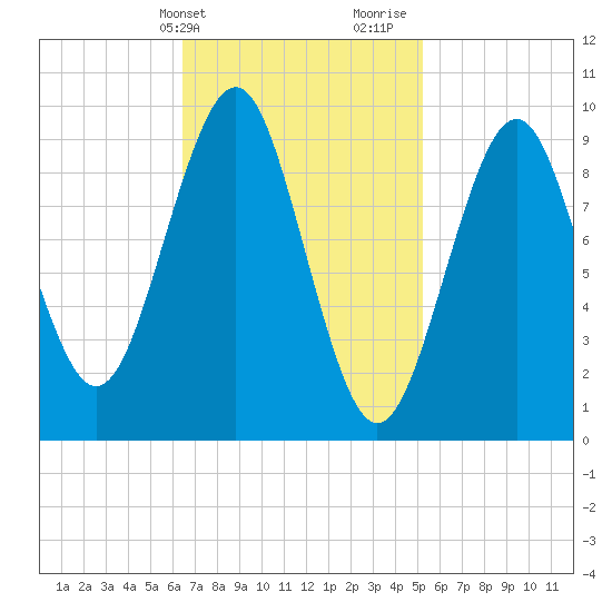 Belfast tide chart for Wednesday, February 21, 2024