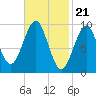 Belfast tide chart for Wednesday, February 21, 2024