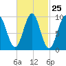 Belfast tide chart for Sunday, February 25, 2024