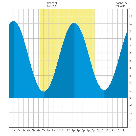 Belfast tide chart for Wednesday, February 28, 2024