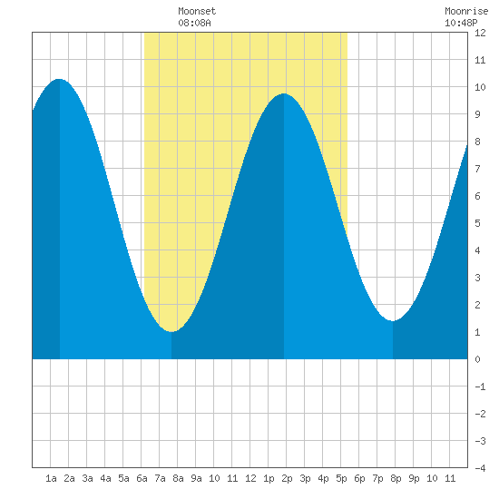 Belfast tide chart for Thursday, February 29, 2024