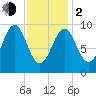 Belfast tide chart for Friday, February 2, 2024