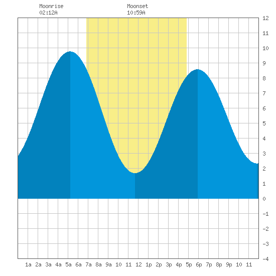 Belfast tide chart for Sunday, February 4, 2024