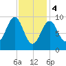 Belfast tide chart for Sunday, February 4, 2024