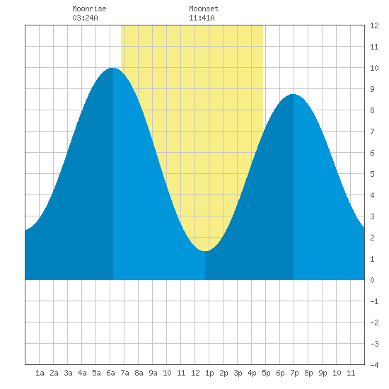 Belfast tide chart for Monday, February 5, 2024