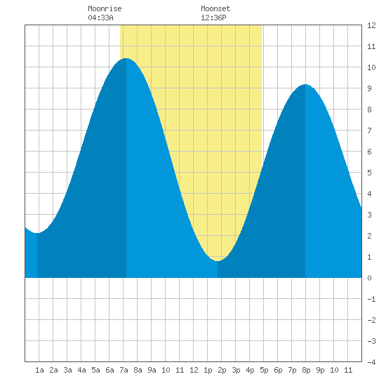 Belfast tide chart for Tuesday, February 6, 2024