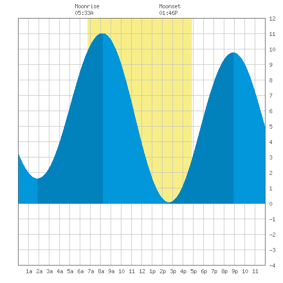 Belfast tide chart for Wednesday, February 7, 2024