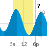 Belfast tide chart for Wednesday, February 7, 2024