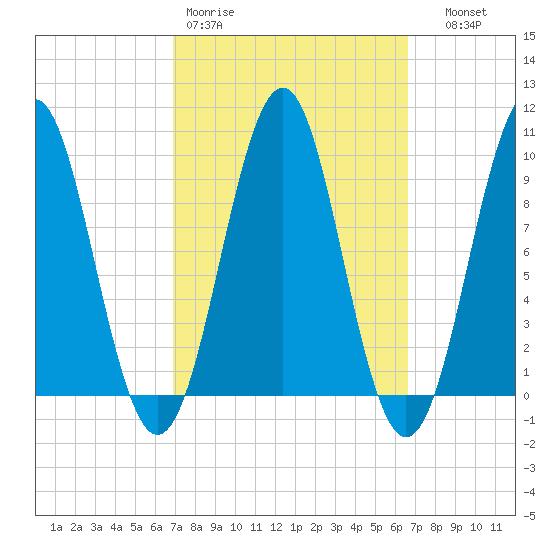 Belfast tide chart for Monday, March 11, 2024