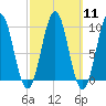 Belfast tide chart for Monday, March 11, 2024