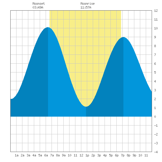 Belfast tide chart for Monday, March 18, 2024