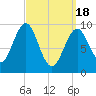 Belfast tide chart for Monday, March 18, 2024