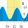 Belfast tide chart for Friday, March 1, 2024