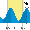 Belfast tide chart for Wednesday, March 20, 2024