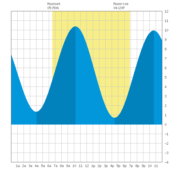Belfast tide chart for Friday, March 22, 2024