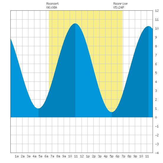 Belfast tide chart for Saturday, March 23, 2024