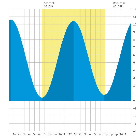 Belfast tide chart for Tuesday, March 26, 2024