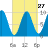 Belfast tide chart for Wednesday, March 27, 2024