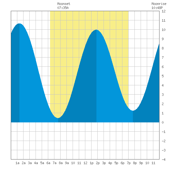 Belfast tide chart for Thursday, March 28, 2024