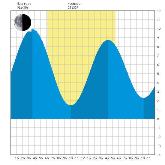 Belfast tide chart for Sunday, March 3, 2024