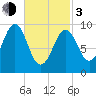 Belfast tide chart for Sunday, March 3, 2024