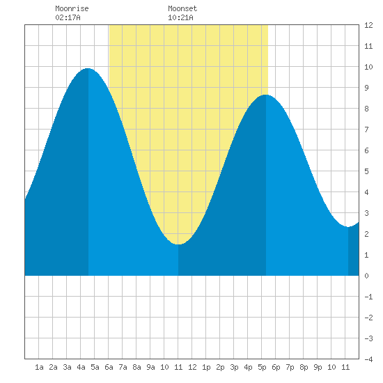 Belfast tide chart for Monday, March 4, 2024
