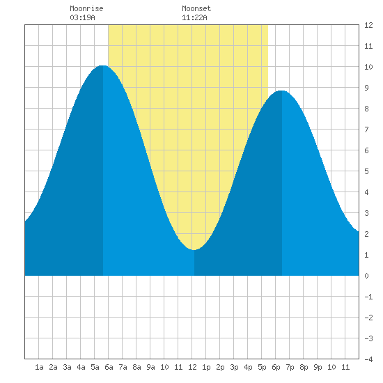 Belfast tide chart for Tuesday, March 5, 2024