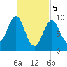 Belfast tide chart for Tuesday, March 5, 2024