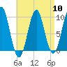 Belfast tide chart for Wednesday, April 10, 2024
