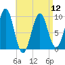 Belfast tide chart for Friday, April 12, 2024