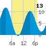 Belfast tide chart for Saturday, April 13, 2024