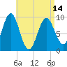 Belfast tide chart for Sunday, April 14, 2024
