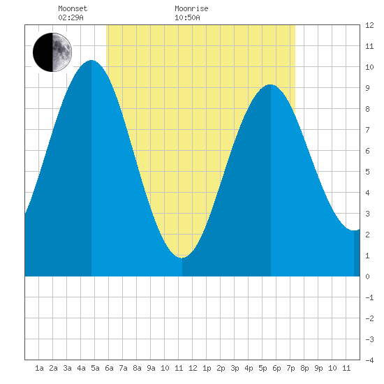 Belfast tide chart for Monday, April 15, 2024
