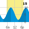 Belfast tide chart for Friday, April 19, 2024