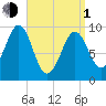 Belfast tide chart for Monday, April 1, 2024