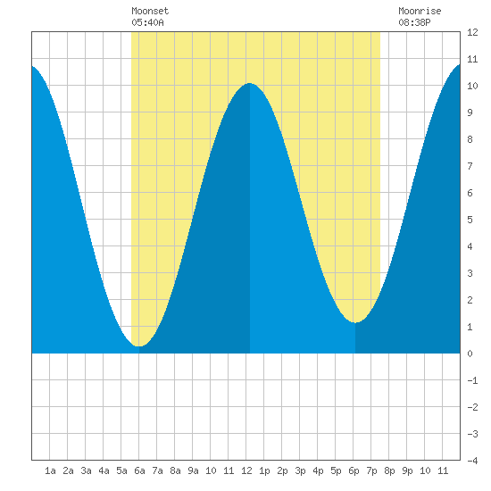 Belfast tide chart for Wednesday, April 24, 2024
