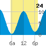 Belfast tide chart for Wednesday, April 24, 2024