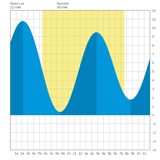 Belfast tide chart for Sunday, April 28, 2024