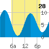 Belfast tide chart for Sunday, April 28, 2024