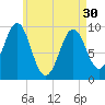 Belfast tide chart for Tuesday, April 30, 2024