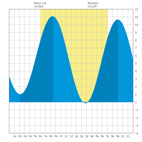 Belfast tide chart for Friday, April 5, 2024