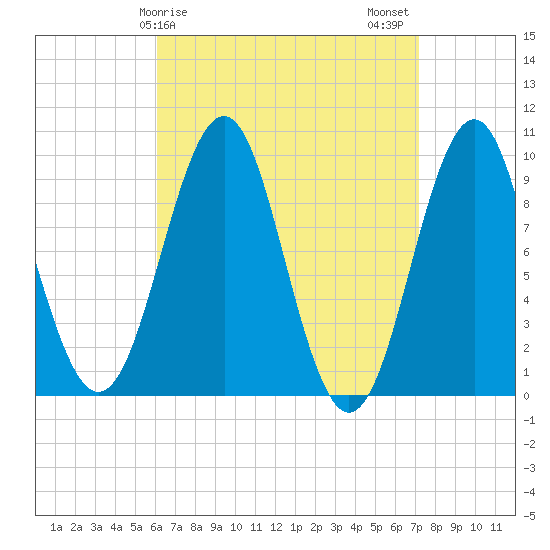 Belfast tide chart for Saturday, April 6, 2024