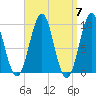 Belfast tide chart for Sunday, April 7, 2024