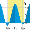 Belfast tide chart for Tuesday, April 9, 2024