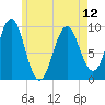 Belfast tide chart for Sunday, May 12, 2024